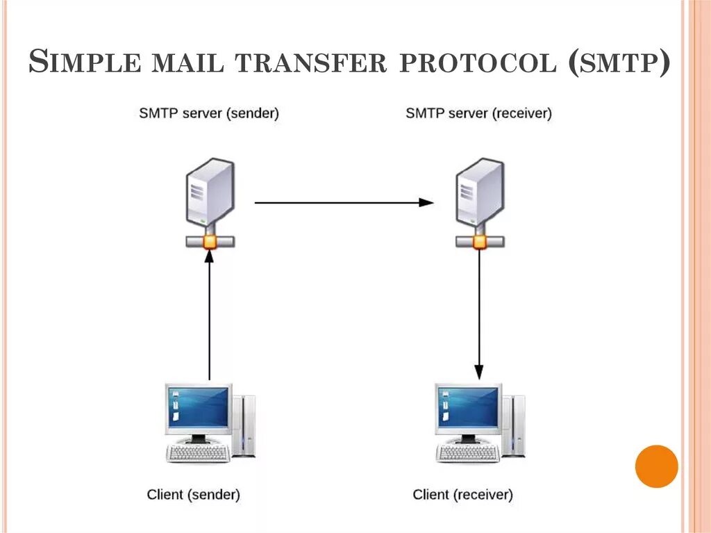 SMTP протокол. SMTP сервер протокол. SMTP (simple mail transfer Protocol. SMTP протокол схема. Smtp client