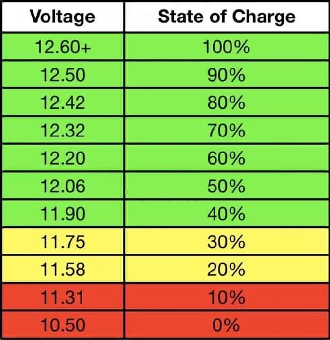 State of charge аккумулятора. Battery State of charge to Battery Voltage Comparison Chart. Эффектный Вольтаж –. Lithium Battery Cycling ability on charge Level.