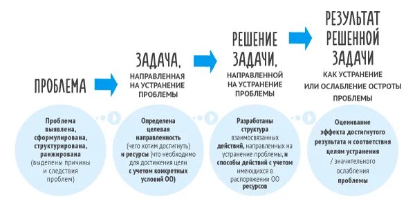 Хорошо поставленная задача. Проблема или задача. качество поставленной задачи. проблемы и задачи. поставленные задачи.