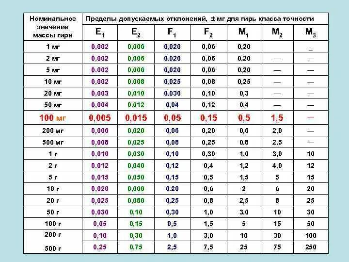 Грамм плюс грамм минус. Погрешность гирь таблица. Таблица погрешности весов. Классы точности гирь. Классы точности гирь для весов таблица.