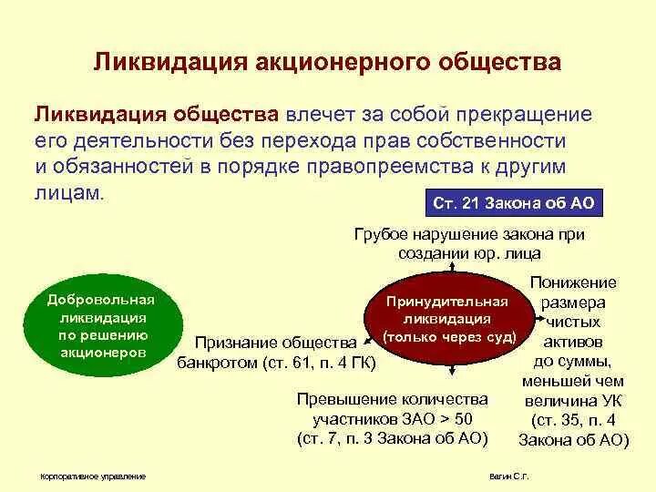 Прекращение деятельности общества. Порядок ликвидации АО. Ликвидация акционерного общества. Ликвидация общества порядок. Процедура ликвидации ОАО.