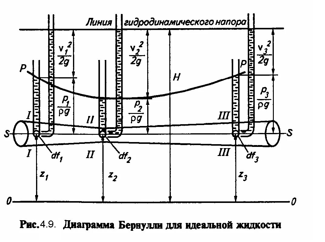 График бернулли. Диаграмма бернулли для идеальной жидкости. диаграмма бернулли для реальной жидкости. диаграмма уравнения бернулли. диаграмма уравнения бернулли для идеальной жидкости.