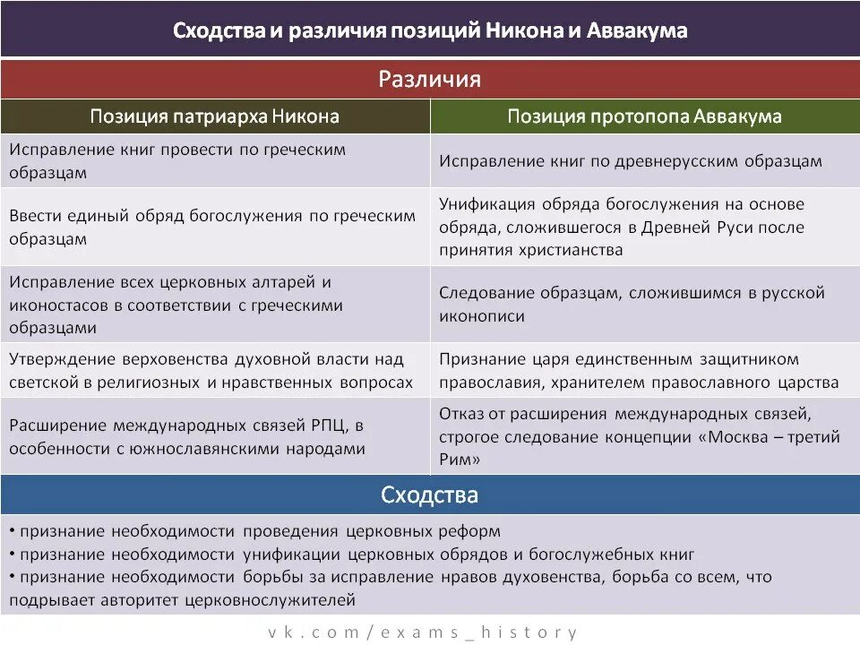 Различие между рассказами. Таблица реформы Патриарха Никона и протопопа Аввакума. Позиция Никона и Аввакума таблица. Таблица сходства и различия Никона и Аввакума.