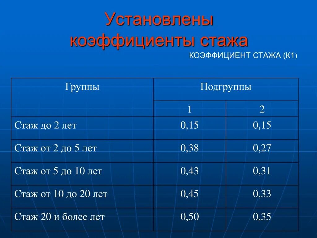 Исчисление стажа за выслугу лет. Коэффициент стажа. Коэффициент стажа работы. Коэффициент за стаж работы. Коэффициент стажа у педагогов.