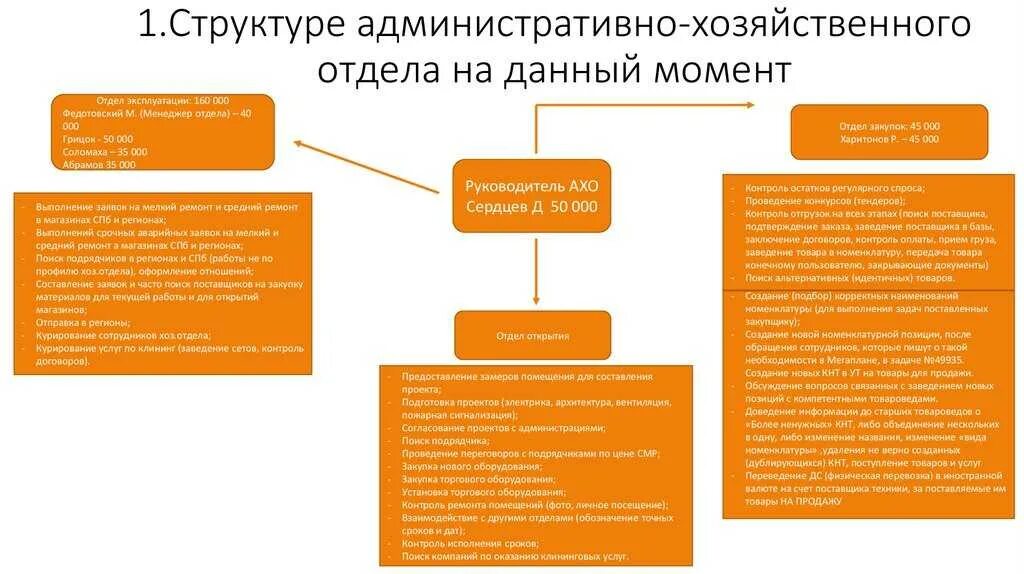 Административная дирекция. Административно хозяйственный отдел обязанности. Функции административно- хозяйственных подразделений. Состав административно-хозяйственного отдела. Отдел АХО В структуре предприятия.