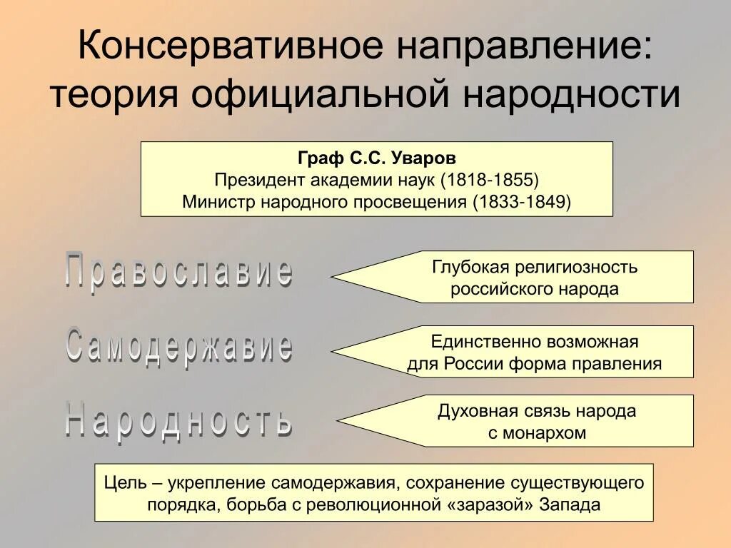 Теория официальной народности. Уваров теория официальной народности. Православие теория официальной народности. Приверженцы теории официальной народности. К положениям теории официальной народности относятся