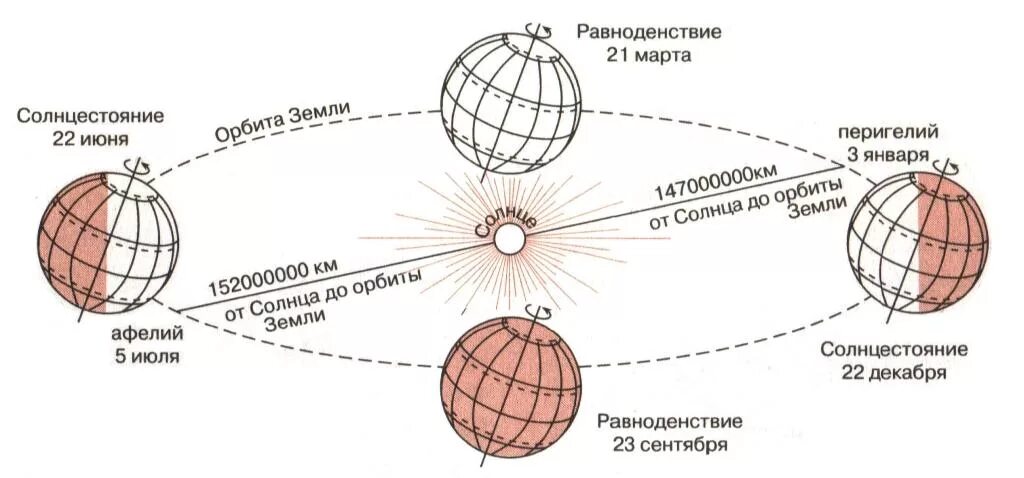 Расположение земли относительно солнца
