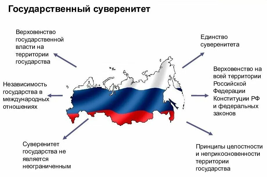 Территория Российской Федерации. Государственный суверенитет.. Формы государственного устройства суверенитет. Основы гос власти по Конституции. Государственный суверенитет основы конституционного строя.