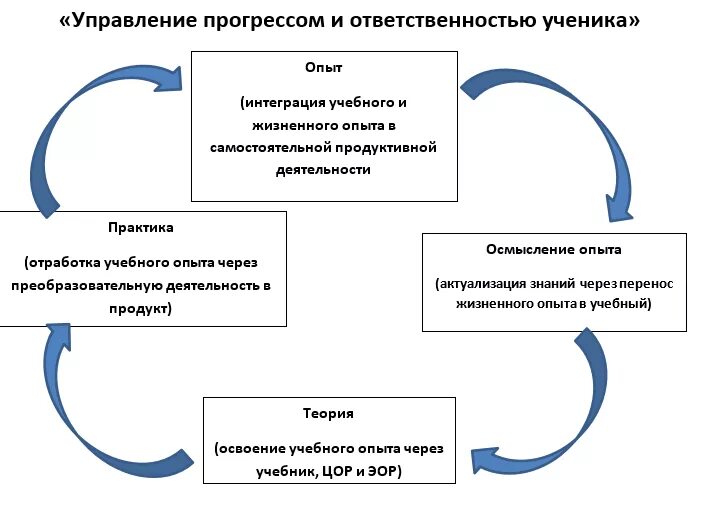 Прогресс ученика