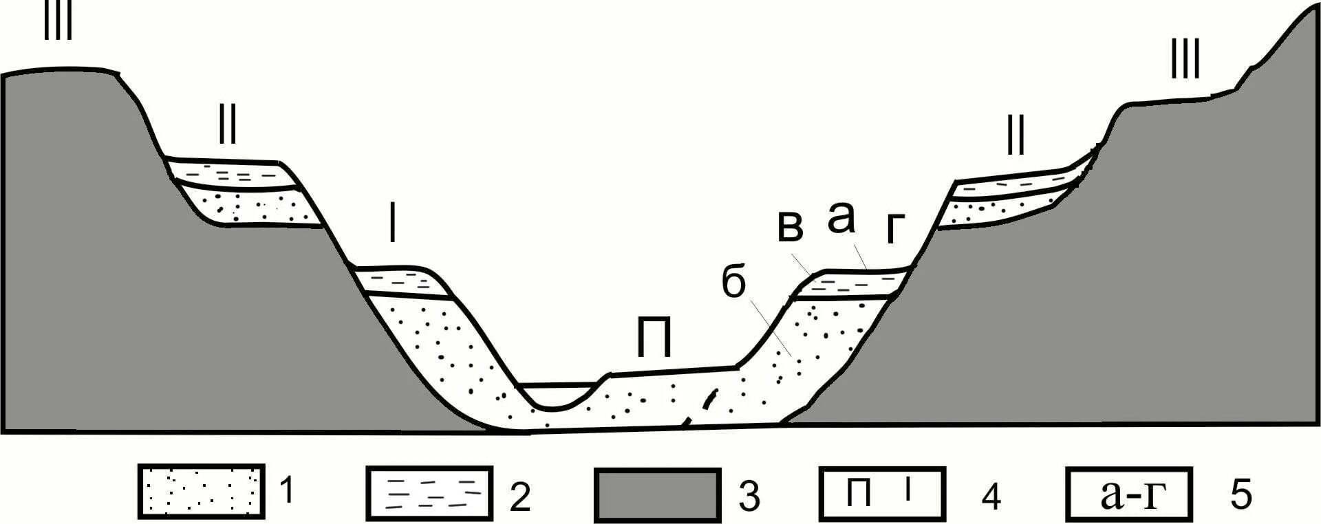 Ширина русла рек. Речные отложения аллювий. Аллювий горных рек. Строение Речной Долины (русло, Пойма, надпойменные террасы, Старица). Аллювиальные отложения схема.