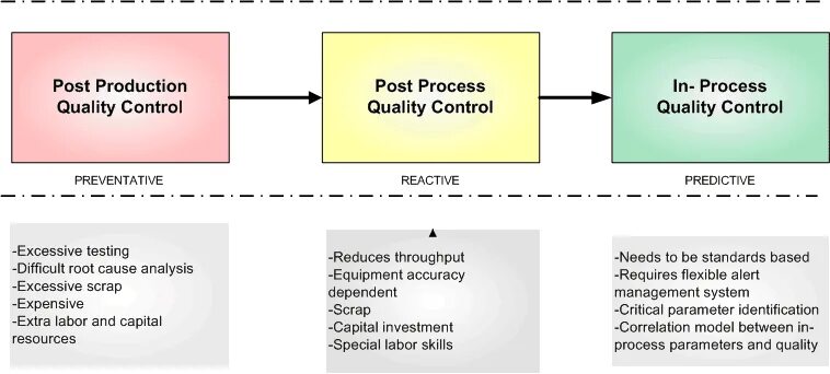 Process quality. Product quality Control. Quality Control картинки. Quality Control Management. Post process quality.