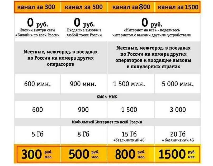 Тарифы связи свердловская область. Безлимитные тарифы Билайн 2022. Тарифные планы Билайн с безлимитным интернетом. Билайн самый дешевый тариф. Дешевые тарифы с безлимитным интернетом.