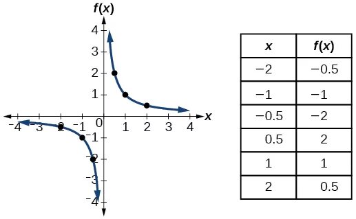 График функции у 1.3. Функция s. Самый сложный график функции. S функция ламе. Седло график функции.