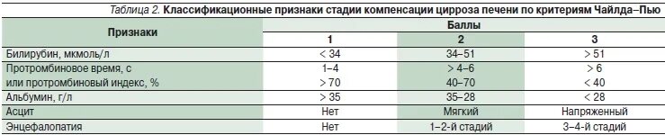 Какой показатель алт при циррозе. Классификация цирроза печени по Чайлд-пью (1973). Классификация цирроза по Чайлд. Цирроз печени по Чайлд пью классификация. Клинико-морфологические признаки циррозов печени таблица.