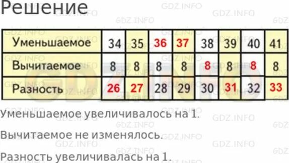 Заполни таблицу уменьшаемое вычитаемое разность Заполни пропуски уменьшаемое вычитаемое разность