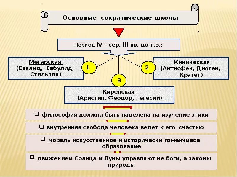 Мегарская школа кратко. Сократические философские школы. Сократические школы. Стоики и неоплатоники. Киренаики.
