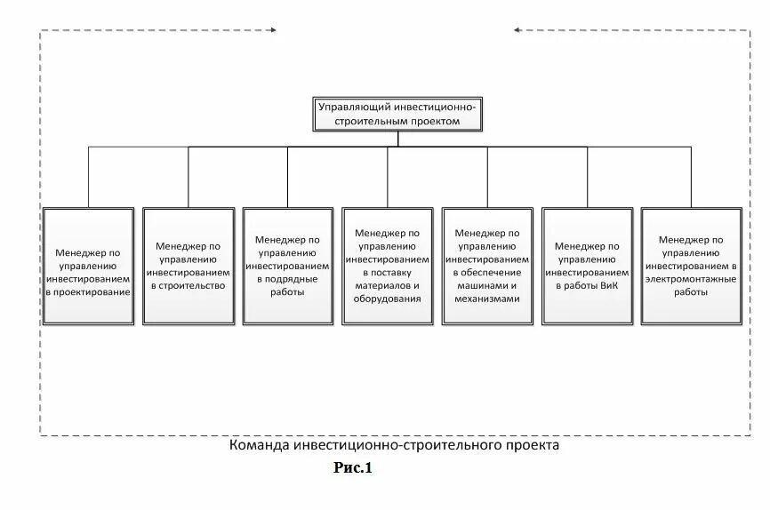 Проектно строительное управление. Принципиальная схема управления проектом в строительстве. Структура управления инвестиционно-строительными проектами. Структура управления инвестиционным проектом. Управление инвестиционным проектом. Схемы.