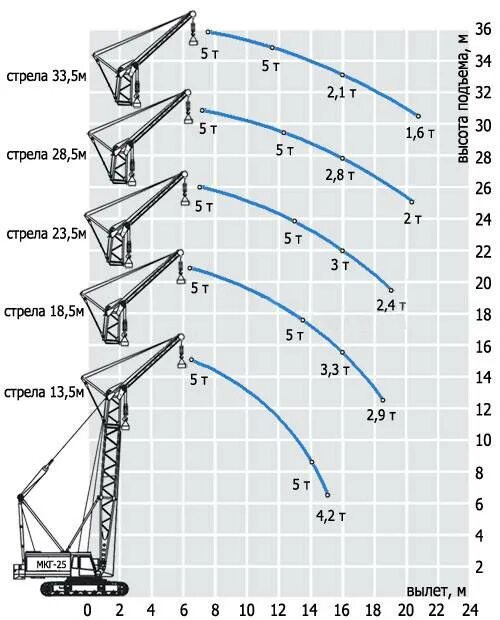 Кран мкг-25бр технические характеристики. Мкг-25бр график грузоподъемности. Гусеничный кран МГК 25 бр. Грузоподъемность крана мкг 25бр.