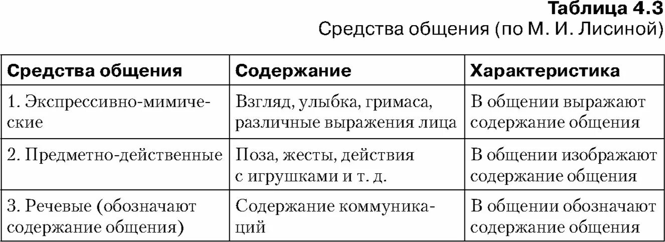 Последовательность форм общения ребенка со взрослым. Таблица средства общения характеристика. таблица форма общения способы общения средства общения. лисина выделила три основные категории средств общения. средства общения дошкольников.