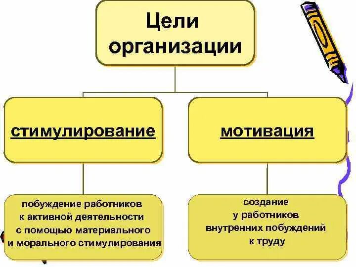 Понятие стимулирование. Мотивация и стимулирование разница. Отличие мотивации от стимулирования. Стимулирование и мотивация персонала различия. Стимул мотивация различия.