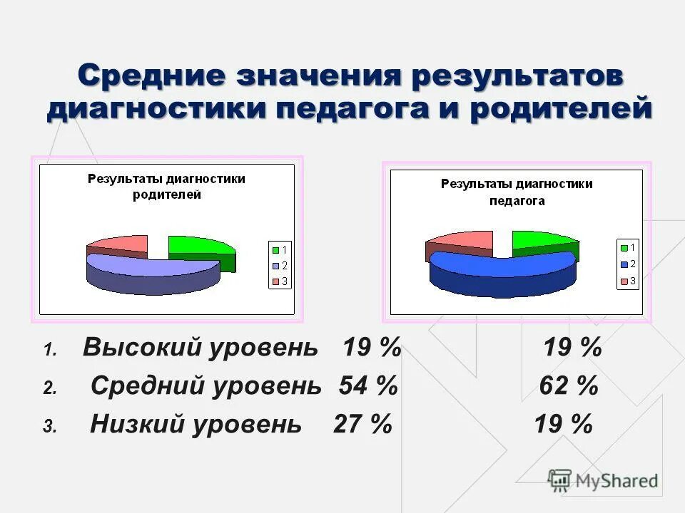 Результаты диагностик учителя. Результаты диагностик учителя