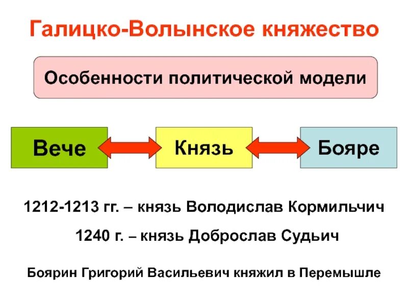Особенности хозяйства галицко волынского княжества. Галинское волынское княжество князья. галицковолцнские внязья. князья галицко-волынского княжества таблица. галицко-волынское княжество особенности.
