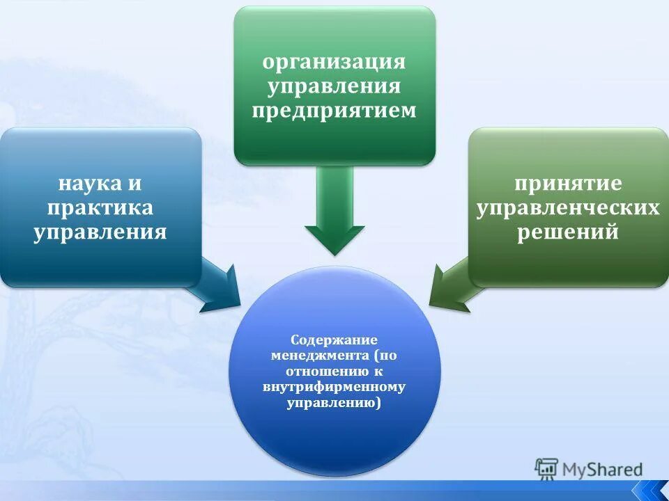 организация управления практика. наука и практика управления. организация управления практика. этапы развития практики менеджмента. лучшие практики проектного управления.