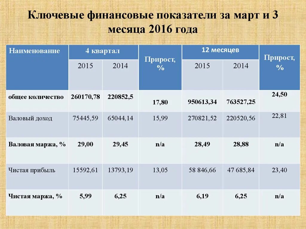 Финансовые показатели эффективности деятельности предприятия. Финансовые показатели компании. Финансовые показатели магазина. Основные финансовые показатели. Ключевые финансовые показатели.