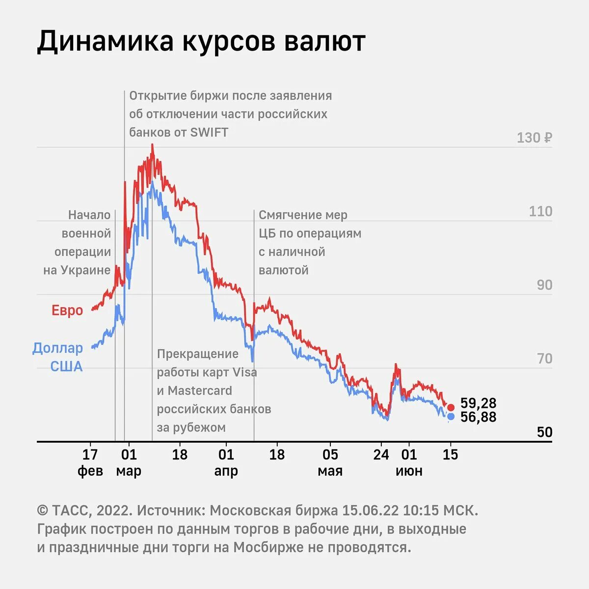 Курс рубля к доллару 2022. Курс биржи. Курс евро. Курс евро к рублю. Курс рубля к евро.