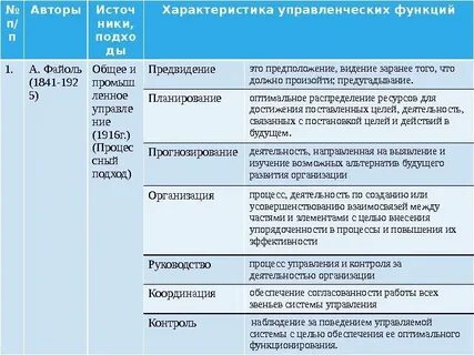 Дайте характеристику организационной функции