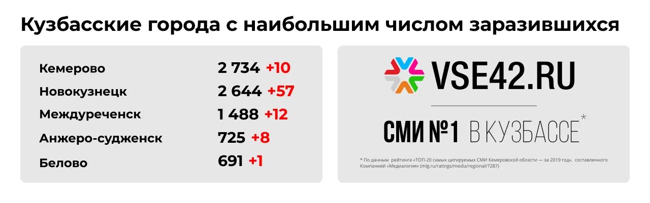 Новокузнецк завтра утром. Кемерово Белово Новокузнецк. Администрация Кемеровской области ковид. Кемерово коронавирус сегодня. Количество заболевших ковид в 2021 году Кемерово.