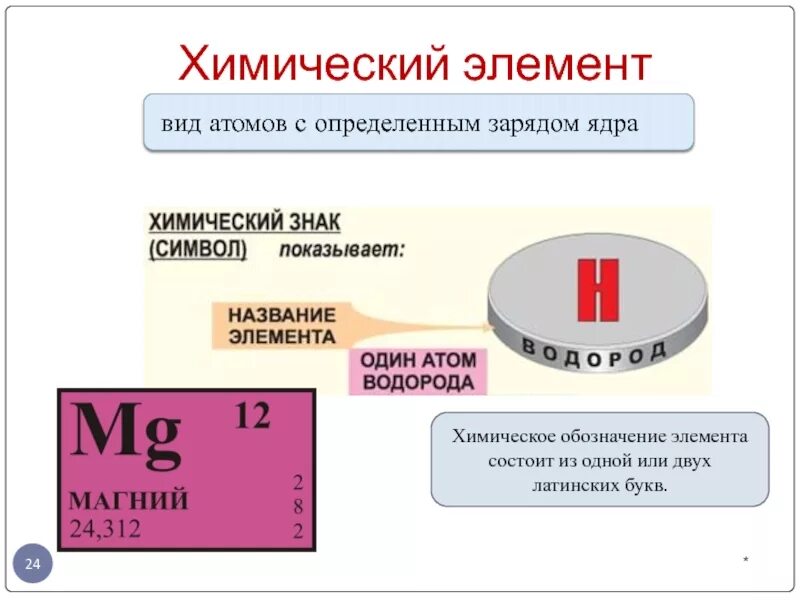 Назовите тип элемента