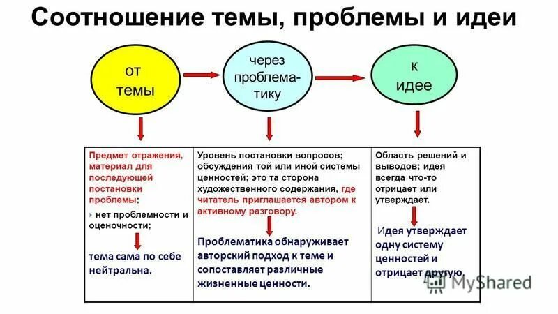 Вопрос проблема идея. Соотношение темы и проблемы. Тема и проблема. Тема и идея. Тема-проблема и тема-материал.