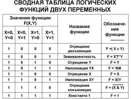Классы поста булевых функций