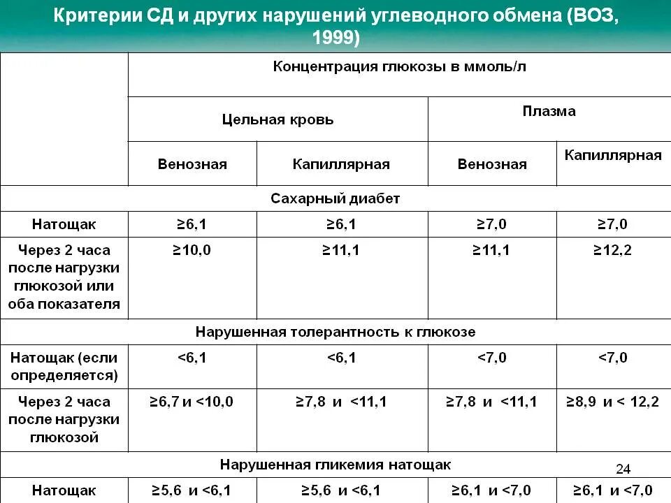 Уровень сахара анализ