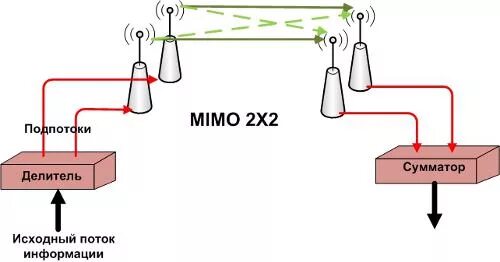 Mimo org. Технология mimo схема. mimo принцип работы. антенна мимо принцип работы. структурная схема системы mimo.