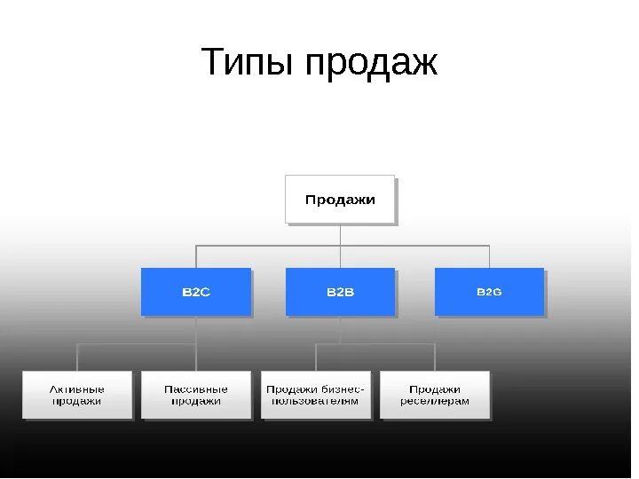 Виды продаж. Типы продаж. Классификация продаж.