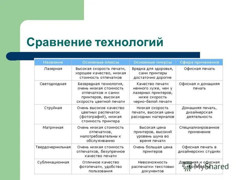 Образовательные инновационные технологии таблица. Технологии по сравнению с использованием. Технологии по сравнению с использованием. Технологии по сравнению с использованием. Информационные технологии в образовании диаграмма.