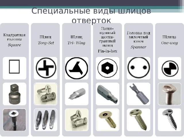 Типы шлицов отверток. Шлиц крепёжного изделия. типы шлицов. отвёртки шлиц. виды шлицов на отвертках.