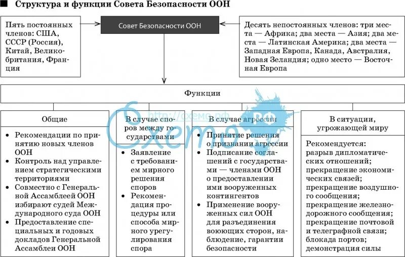 Состав безопасности оон. Структура совета безопасности ООН схема. Совет безопасности ООН функции. Функции и полномочия совета безопасности ООН.