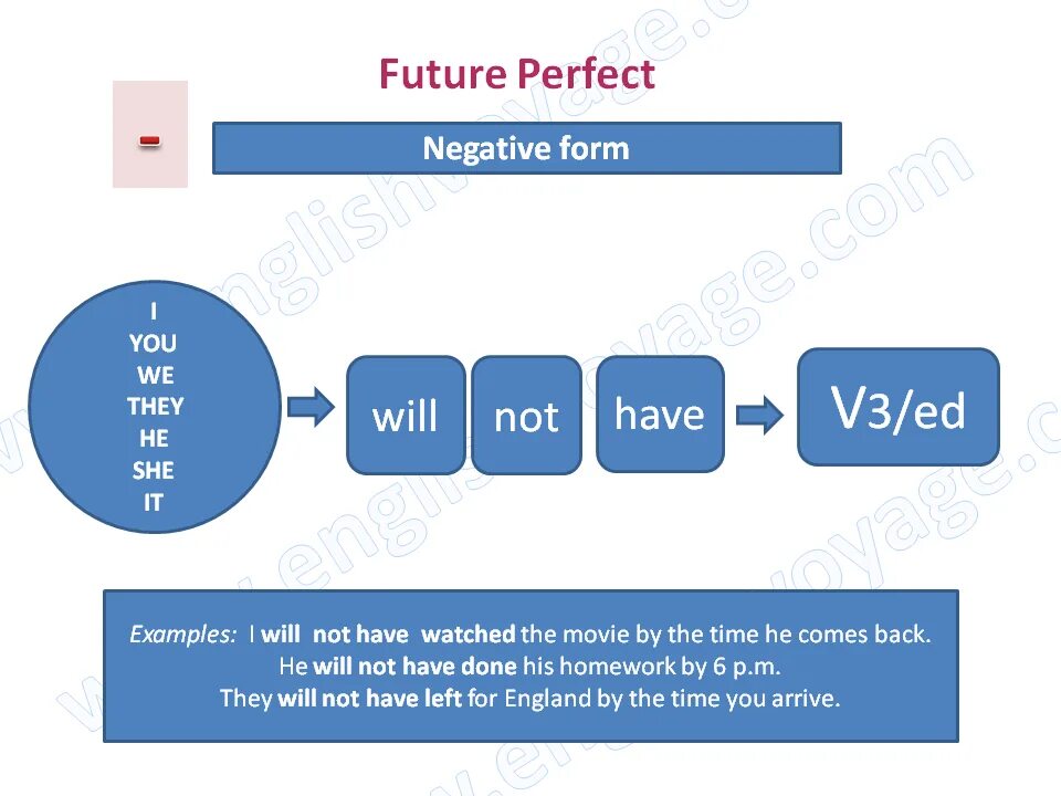 Would have v3. Future perfect. Future perfect в английском языке. Future perfect negative. Будущее совершенное время в английском языке.