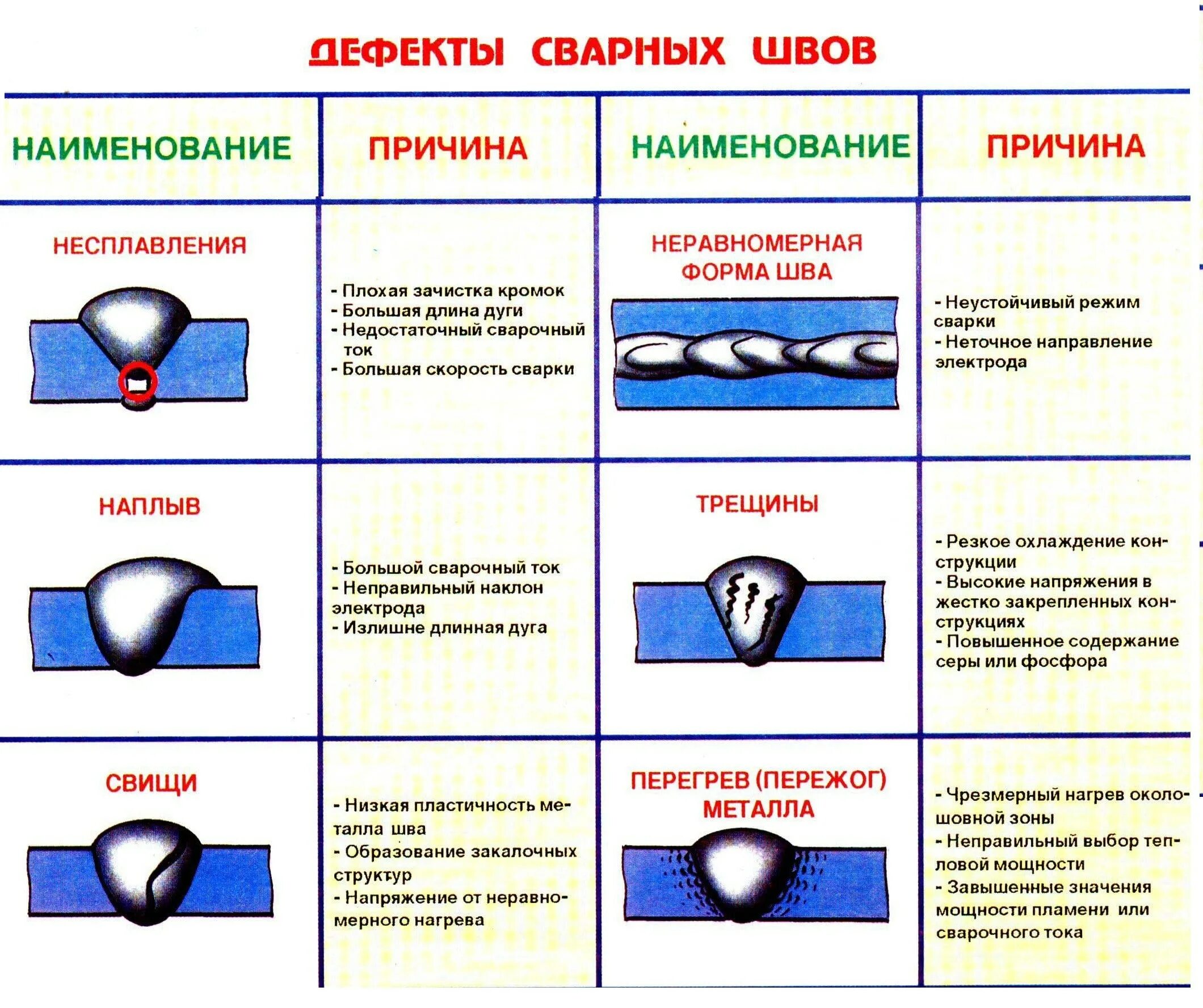 Не допускаются продольные трещины. Неразрушающие методы контроля сварного шва. Неразрушающий метод контроля сварных швов. Дефекты сварных швов и методы их устранения. Классификация дефектов сварочных стыков.