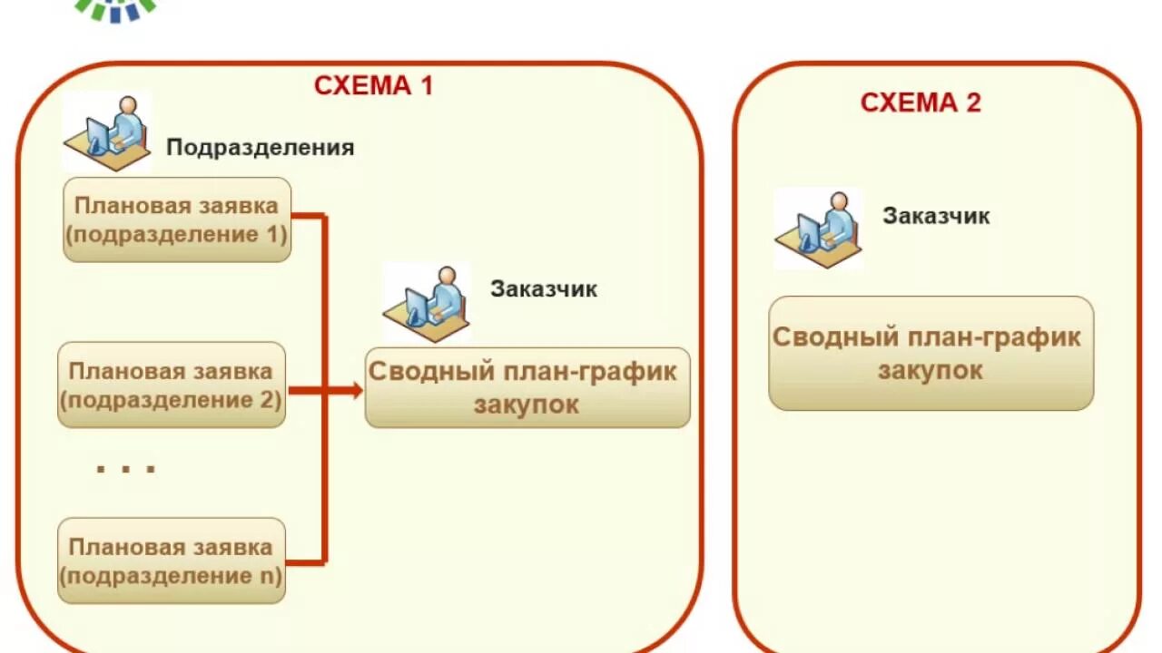 Планирование закупок схема. 1с закупки. Схема работы закупки 1с. Планирование закупок в 1с.