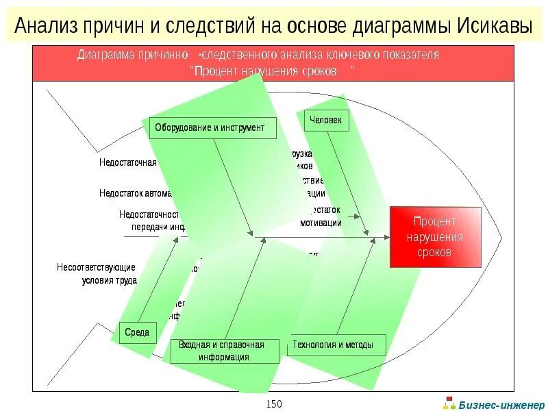 Mos method ru. Причинно-Следственный анализ ОБЖ. Элементы диаграммы причинно Следственного анализа. Причинно-Следственный анализ землетрясение. Короли бизнес анализа.