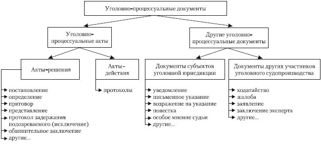 Виды процессуальных документов в уголовном судопроизводстве. Классификация уголовно процессуальных актов. Виды процессуальных документов в уголовном процессе. Классификация процессуальных документов в уголовном процессе.