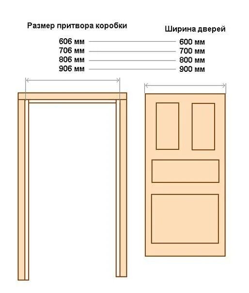 Сколько сантиметров дверь. Ширина дверной коробки полотно 600 мм. Высота межкомнатных дверей стандарт. Межкомнатные двери высота проема 2200 мм. Размеры проема при установке межкомнатных дверей.