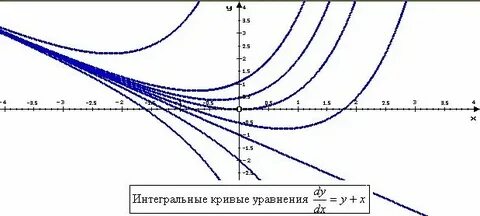 Интегральная кривая это