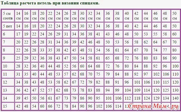 Сколько набрать петель на 48. Как рассчитать количество петель для вязания спицами кофты. Расчет количества петель на шапку. Как рассчитать количество петель на шапку спицами. Как рассчитать петли для вязания спицами для ребенка.