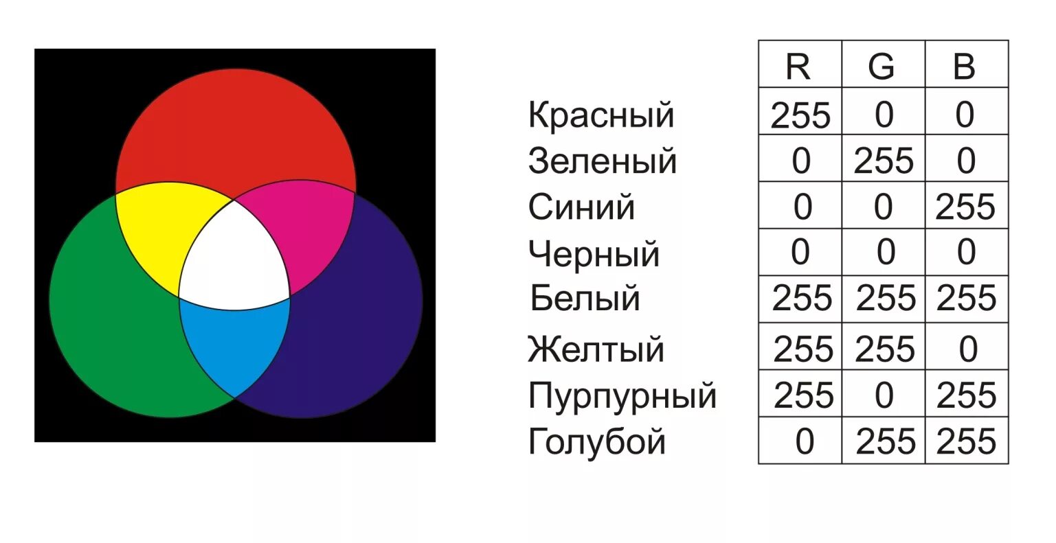 Информатика кодирование цветов. Модели цвета RGB кодировки. Кодировка цвета РГБ. RGB модель представления цвета. Цветовая модель RGB таблица.