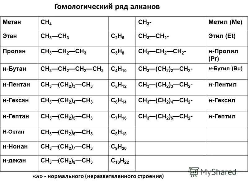 Почему предельные углеводороды. Почему предельные углеводороды